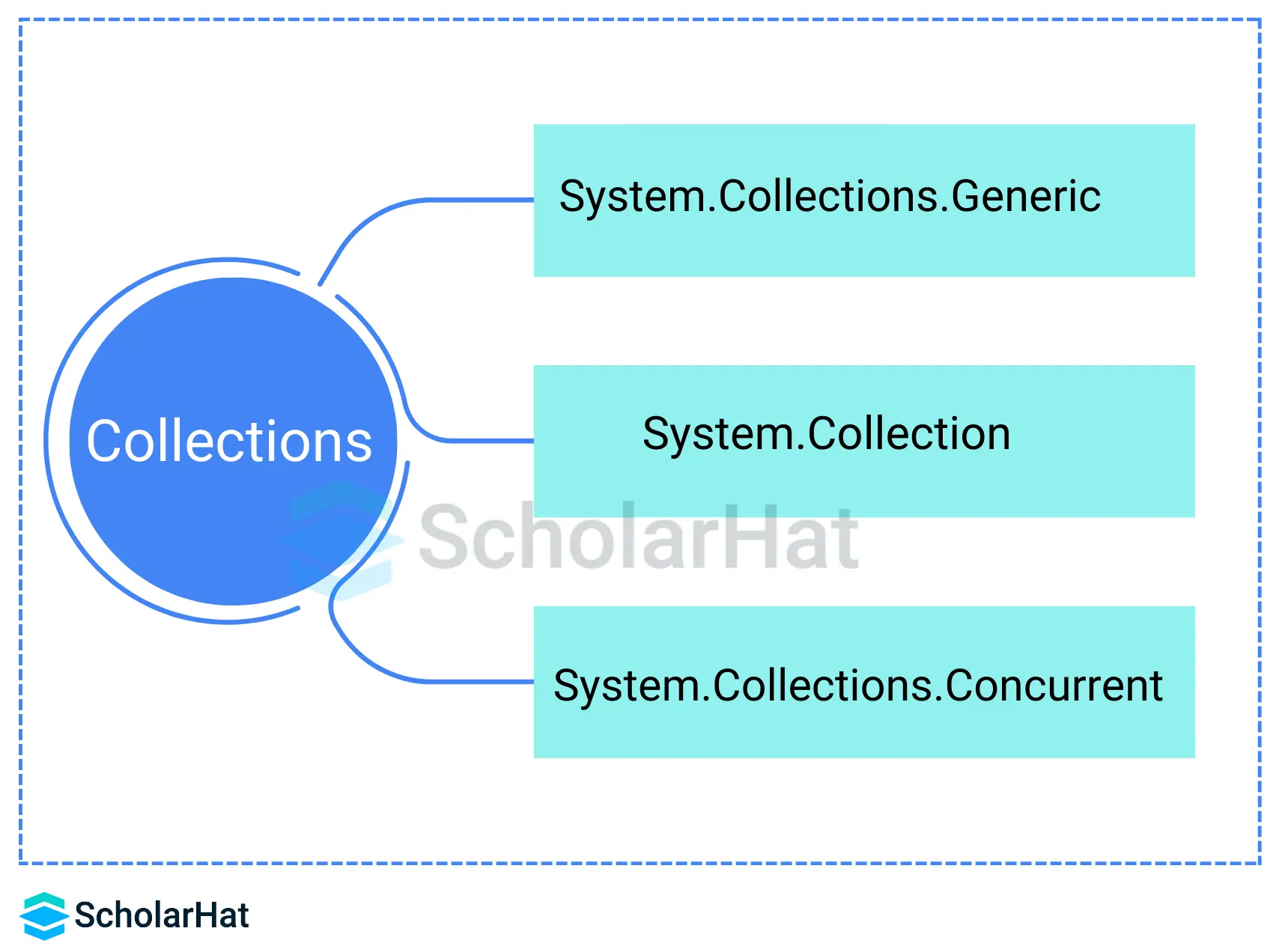 Collections in C#: